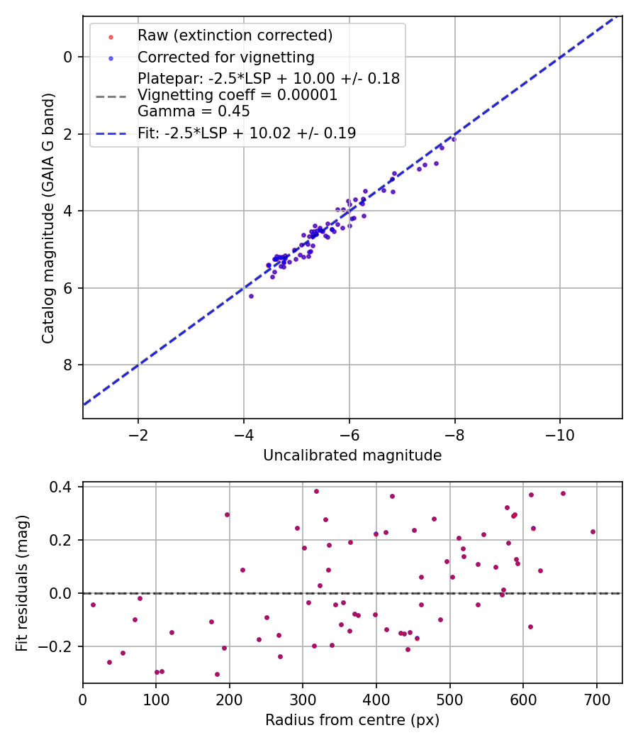 Photometry report