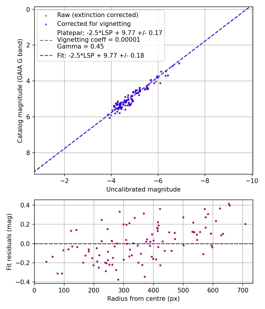 Photometry report