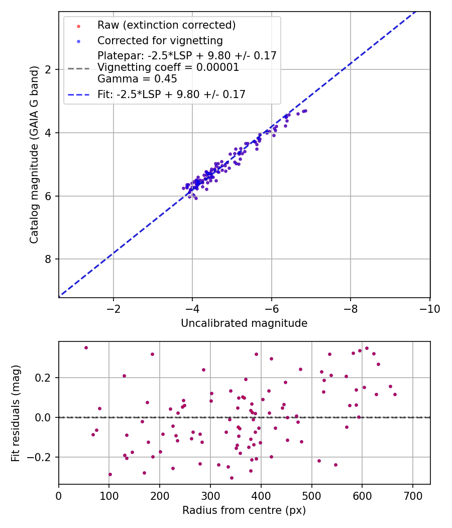 Photometry report