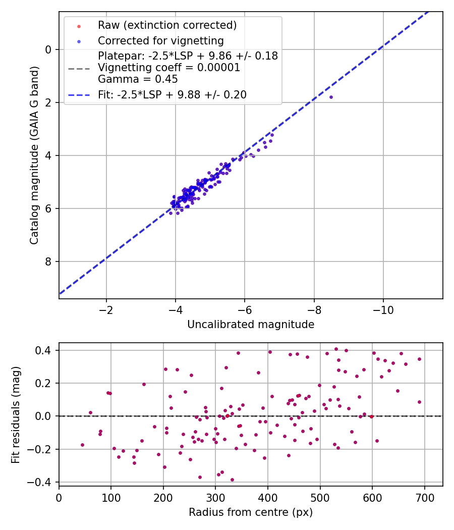 Photometry report