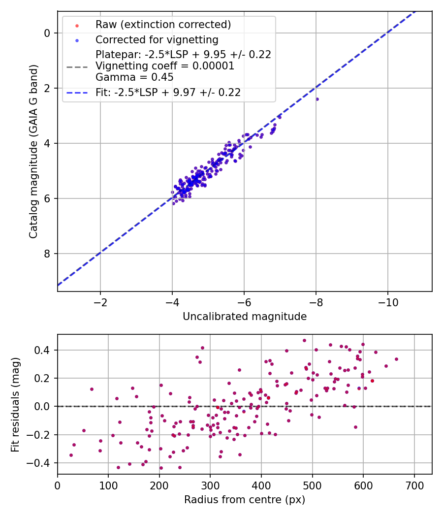 Photometry report