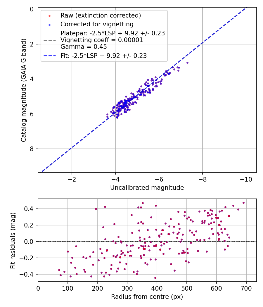 Photometry report