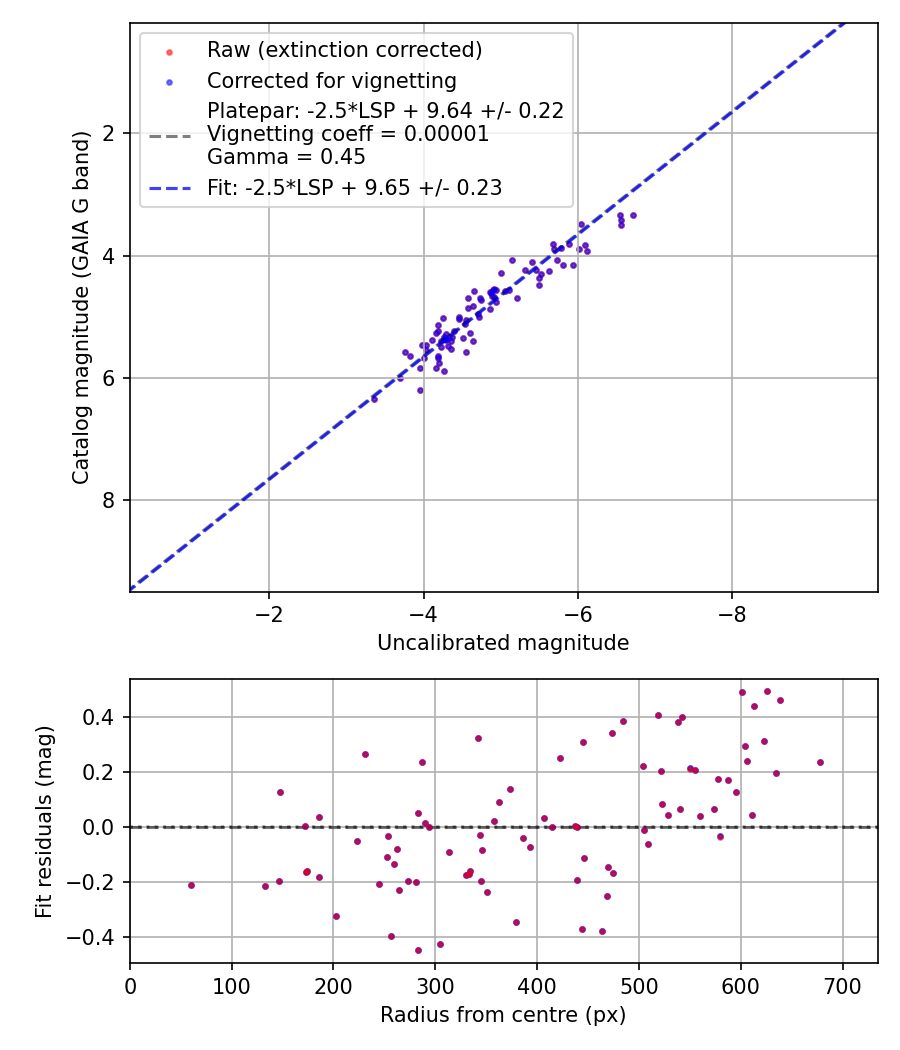 Photometry report