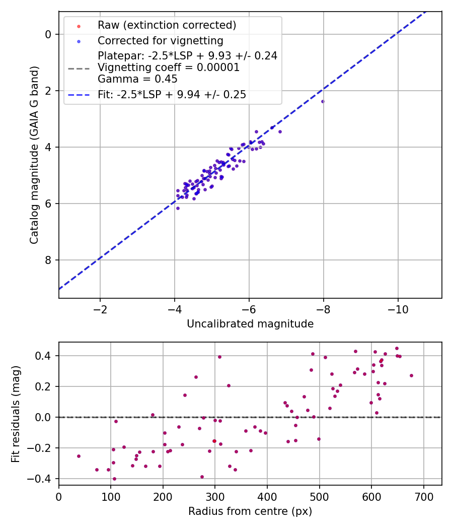 Photometry report