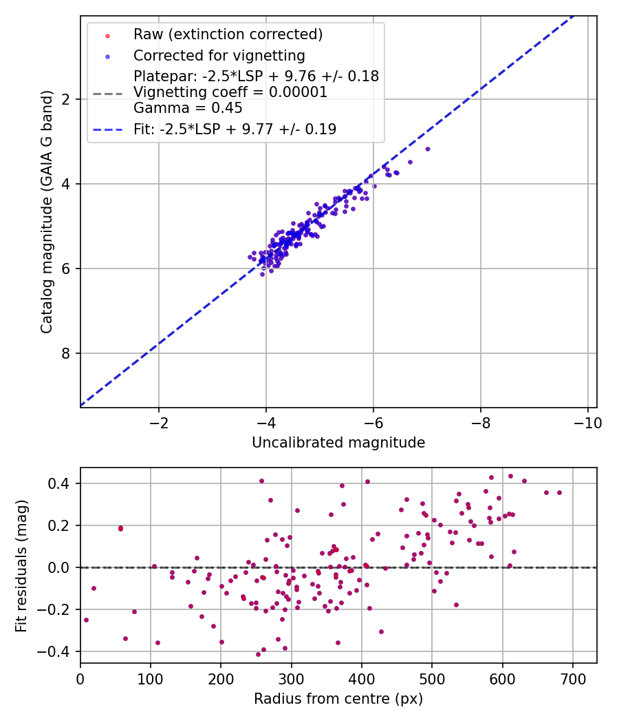 Photometry report