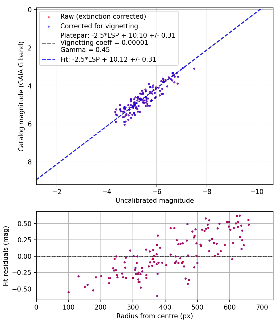 Photometry report