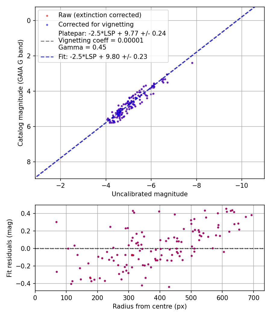 Photometry report