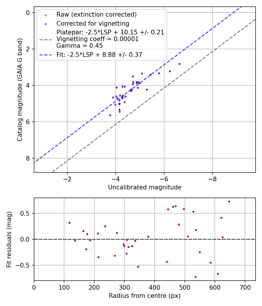 Photometry report