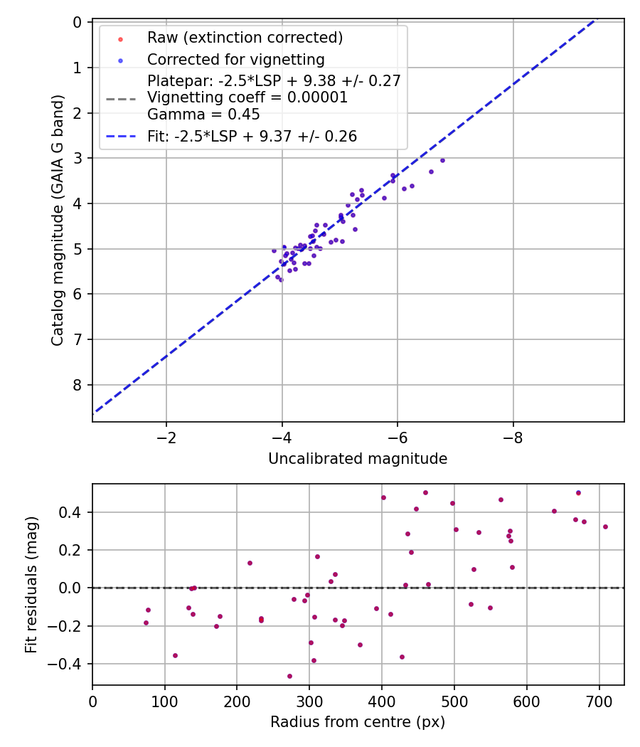 Photometry report
