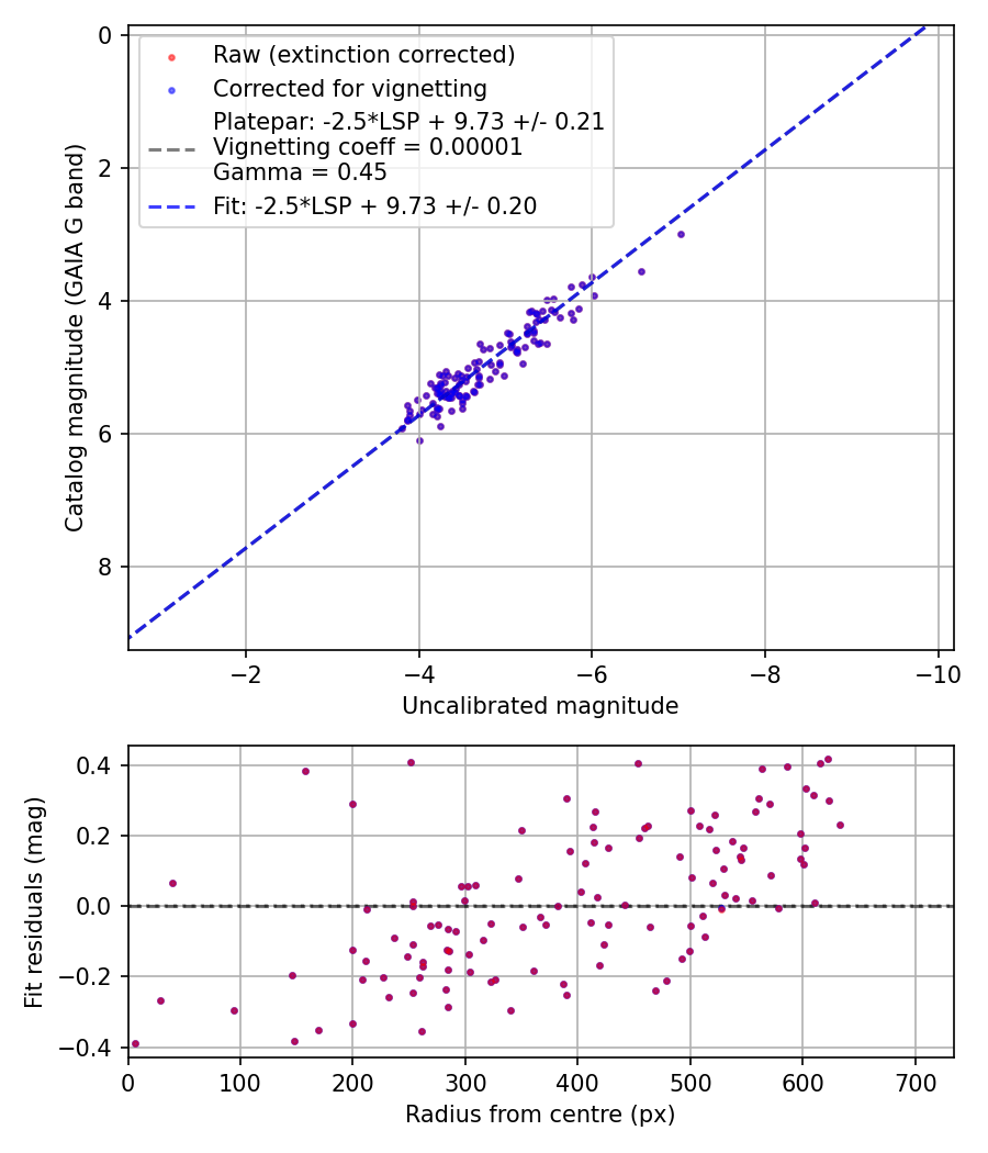 Photometry report