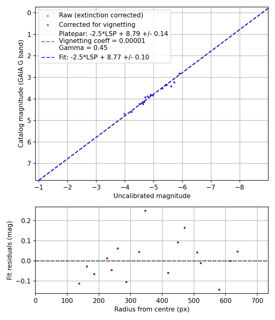 Photometry report