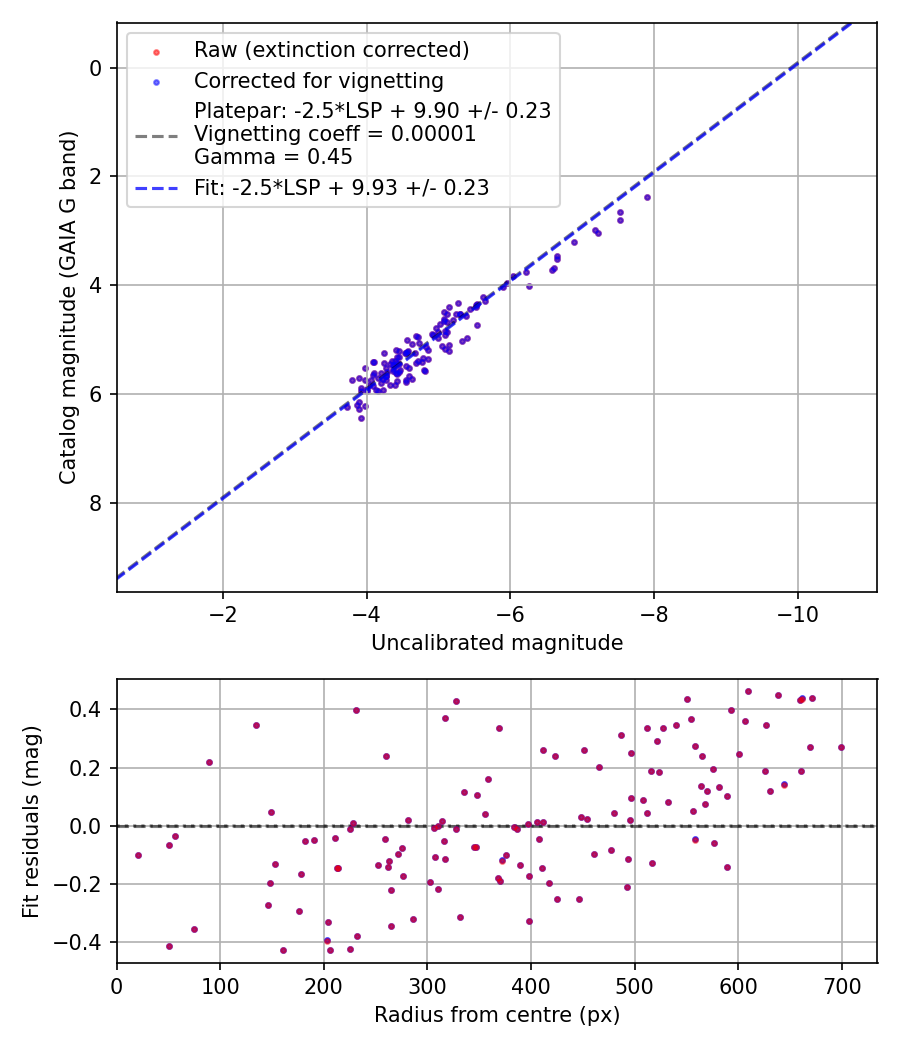 Photometry report