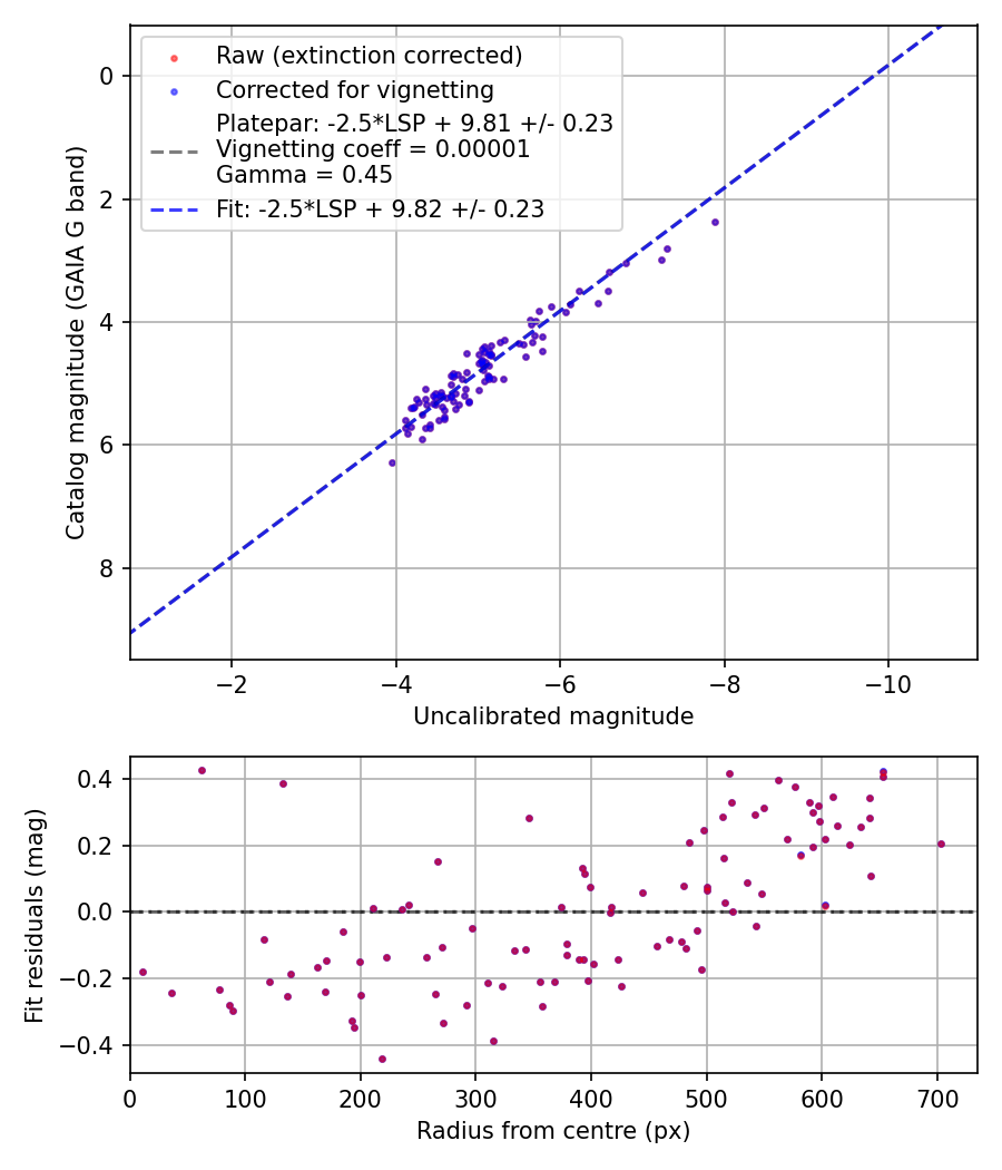 Photometry report