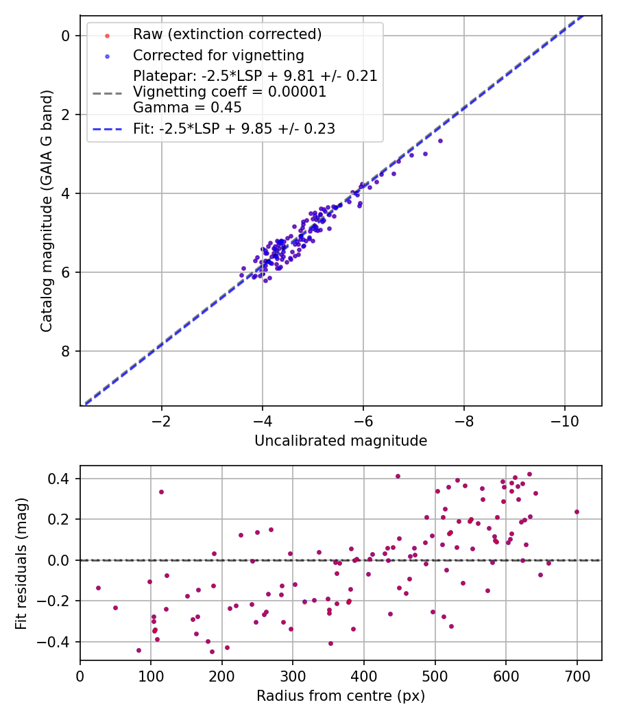 Photometry report