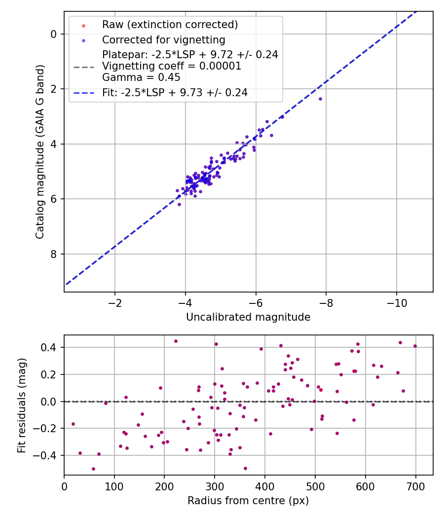 Photometry report