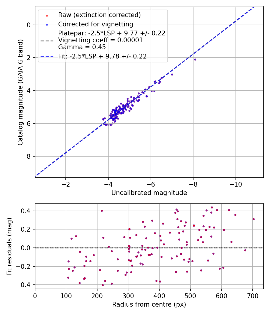 Photometry report
