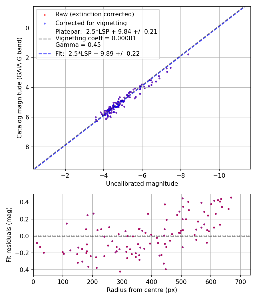 Photometry report