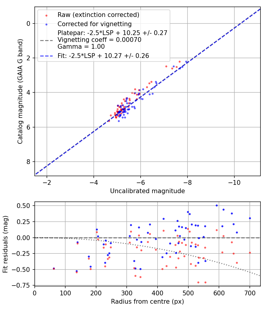 Photometry report