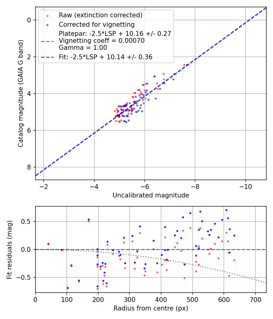 Photometry report
