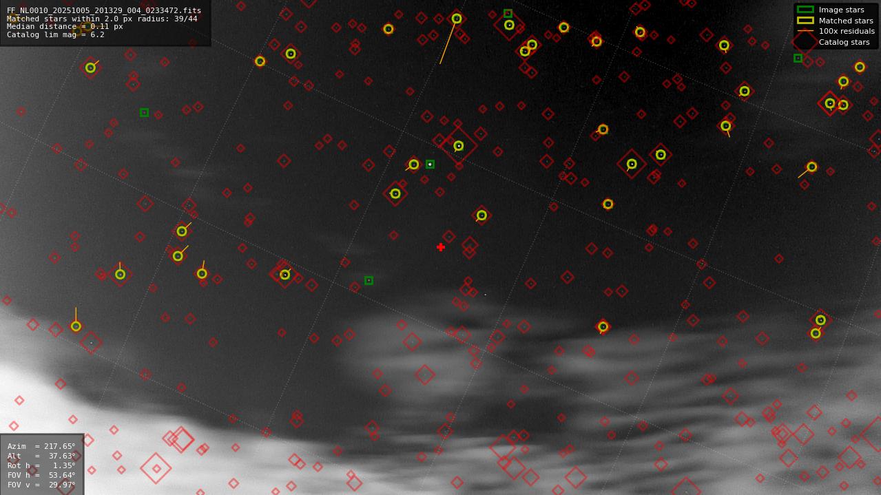 Astrometry report