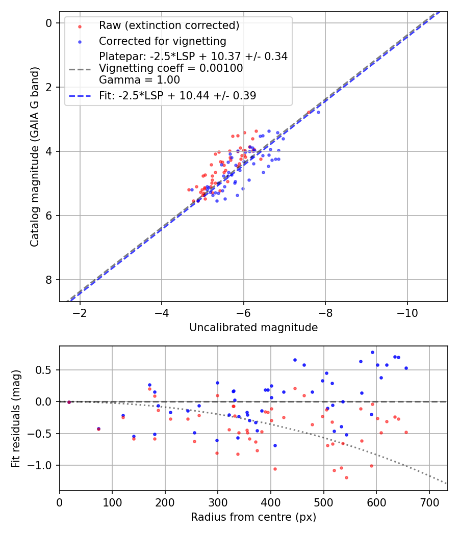 Photometry report