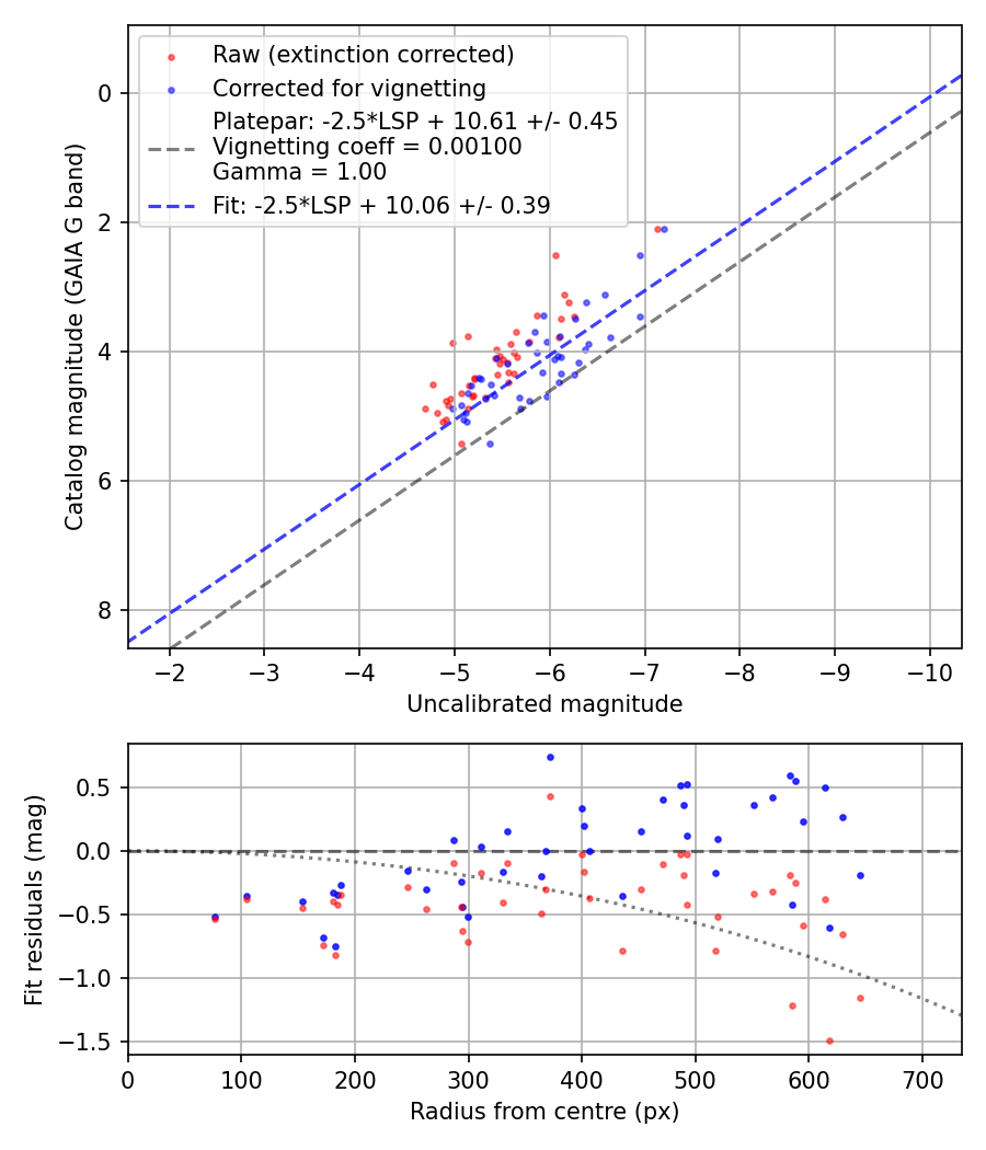 Photometry report