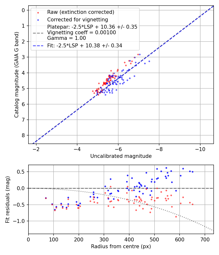 Photometry report