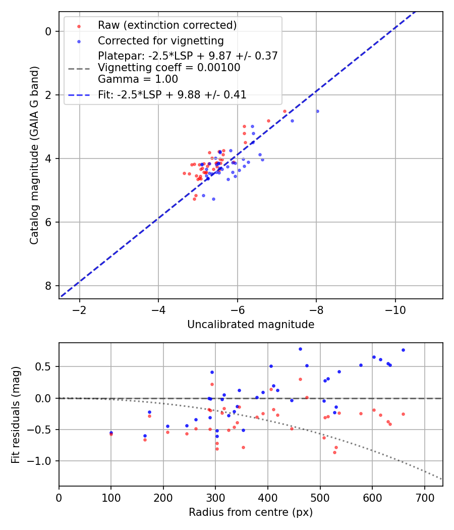 Photometry report