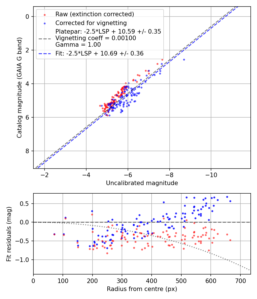 Photometry report