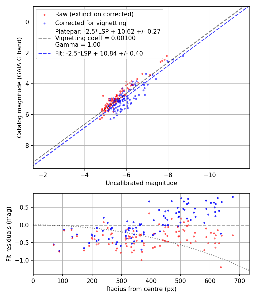 Photometry report