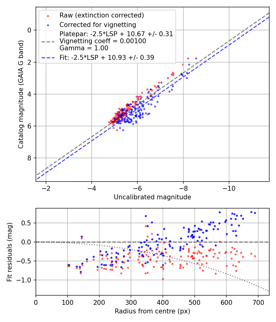 Photometry report