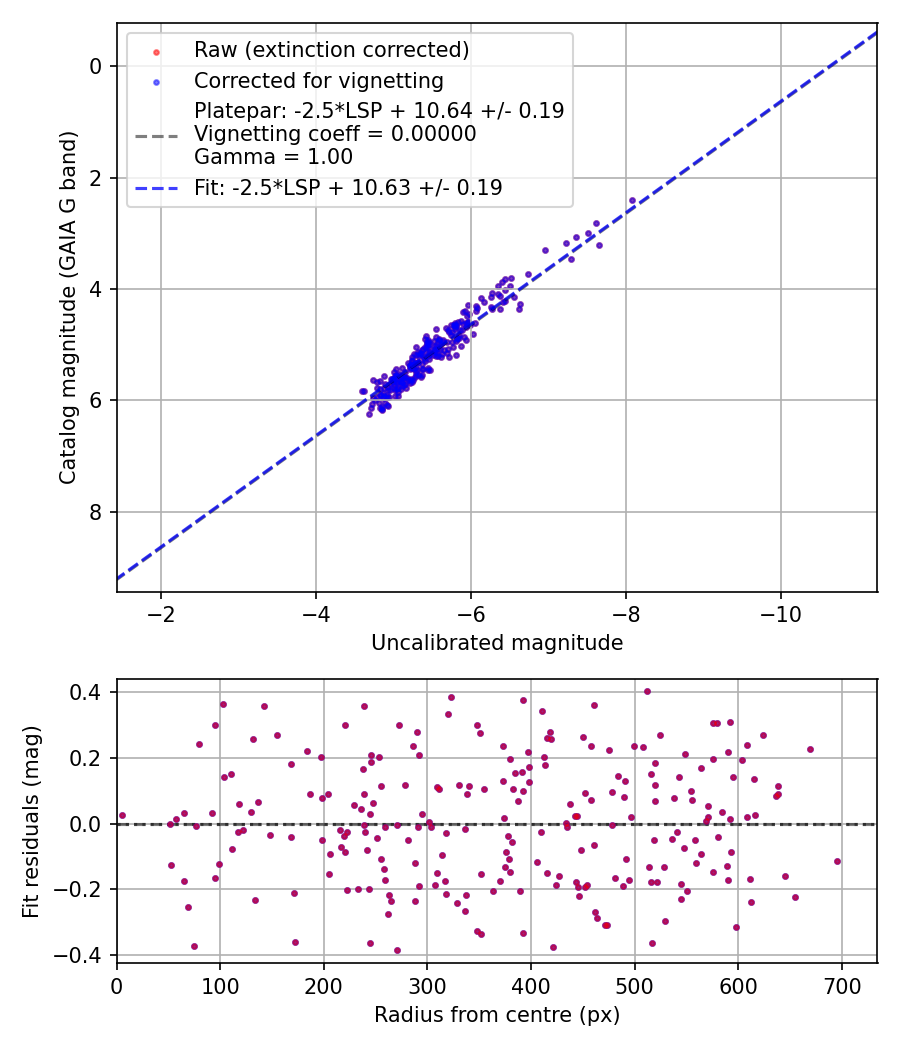 Photometry report