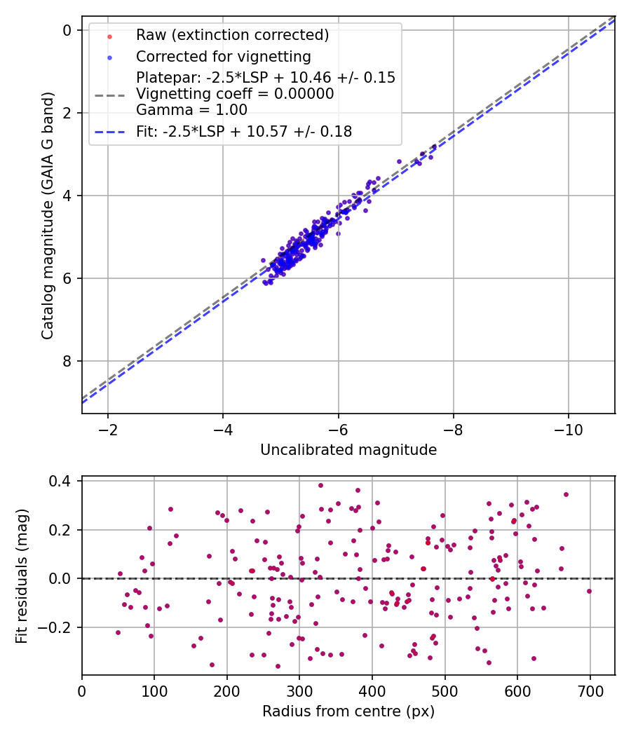 Photometry report