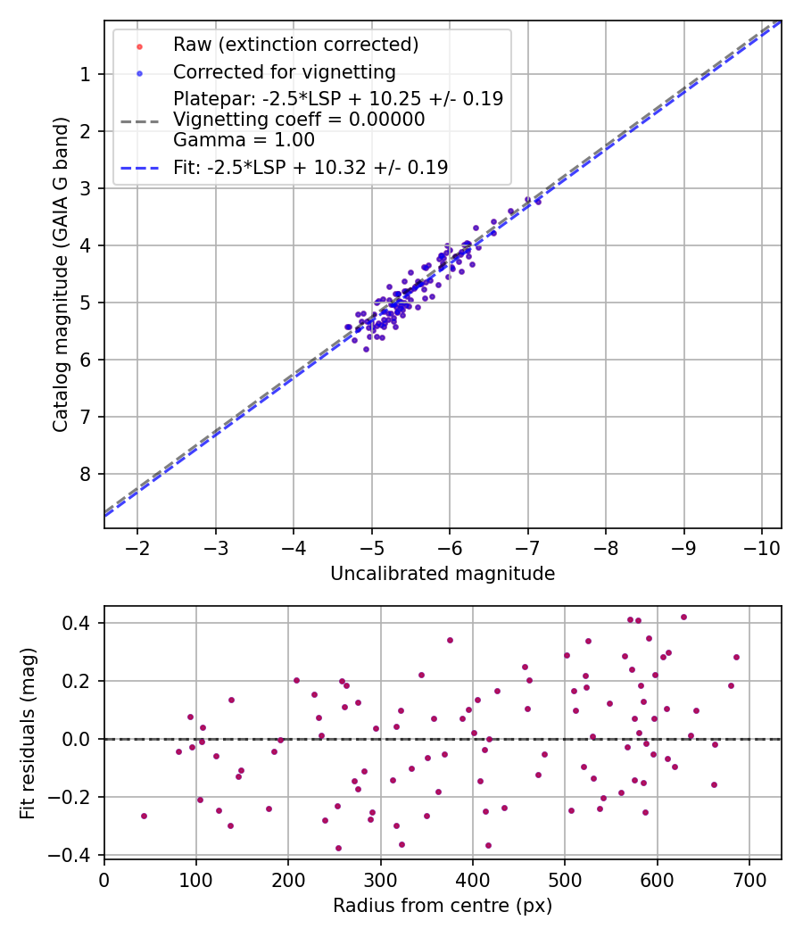 Photometry report