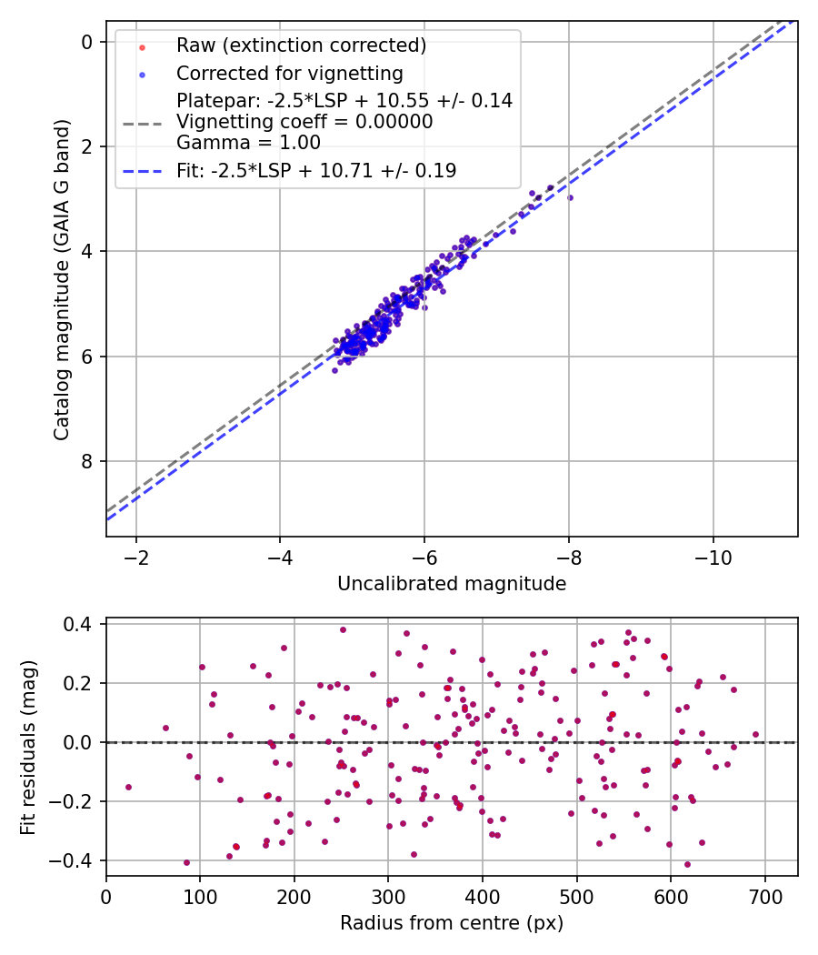 Photometry report