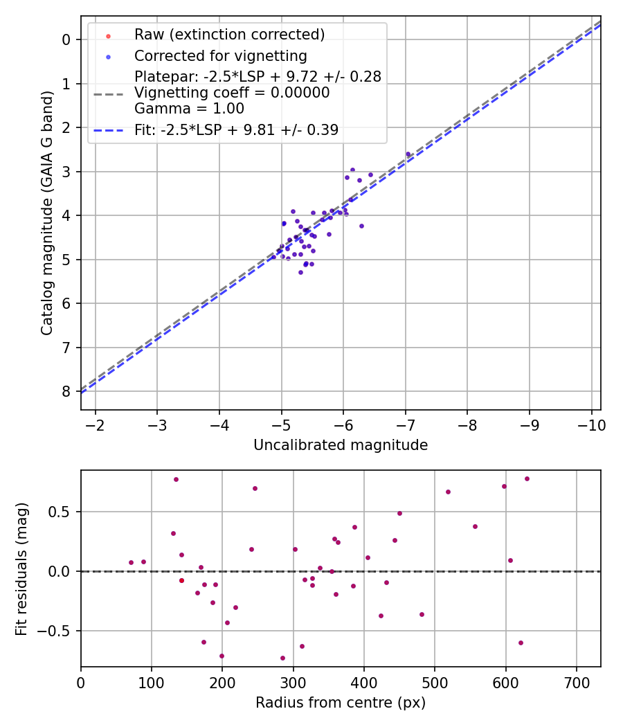 Photometry report