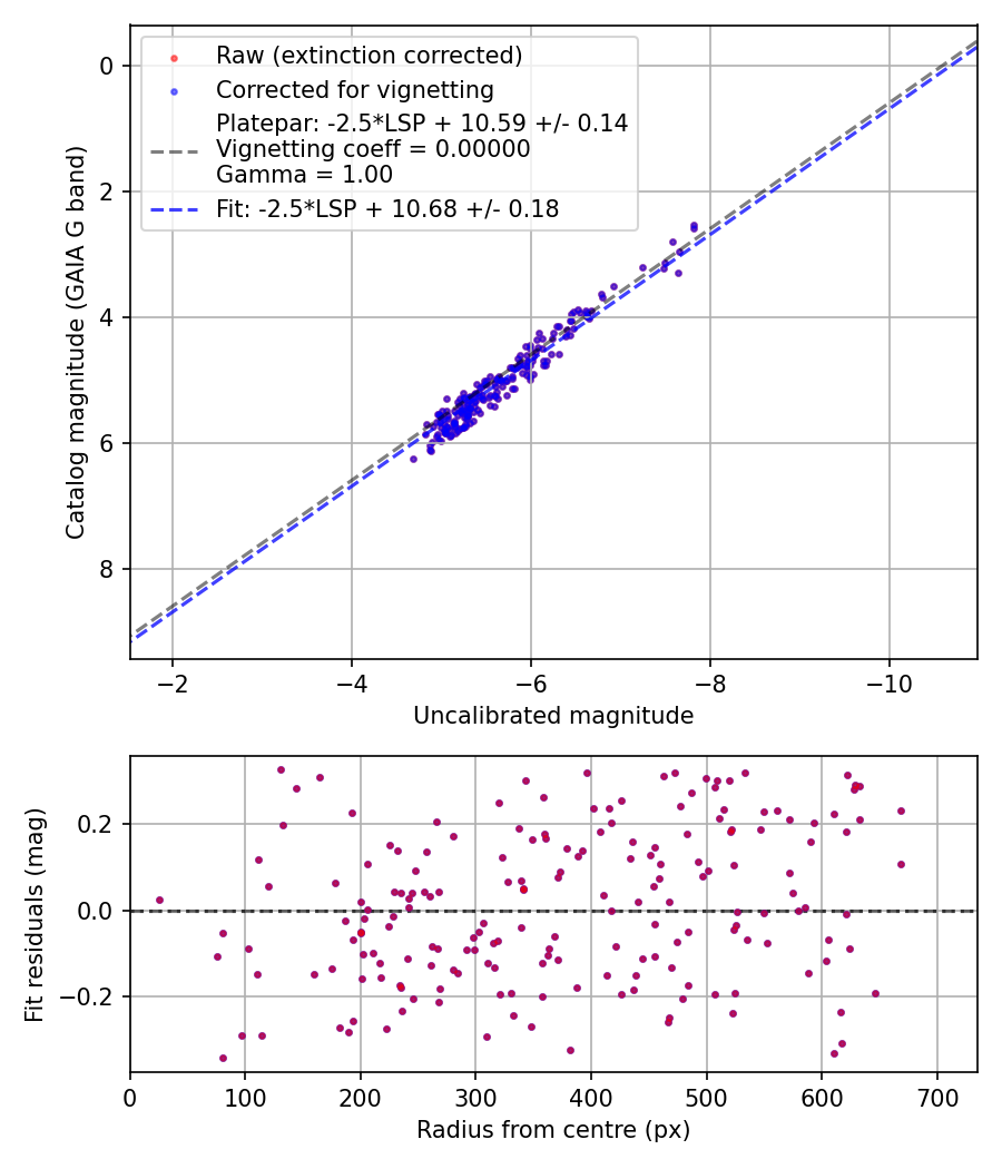 Photometry report