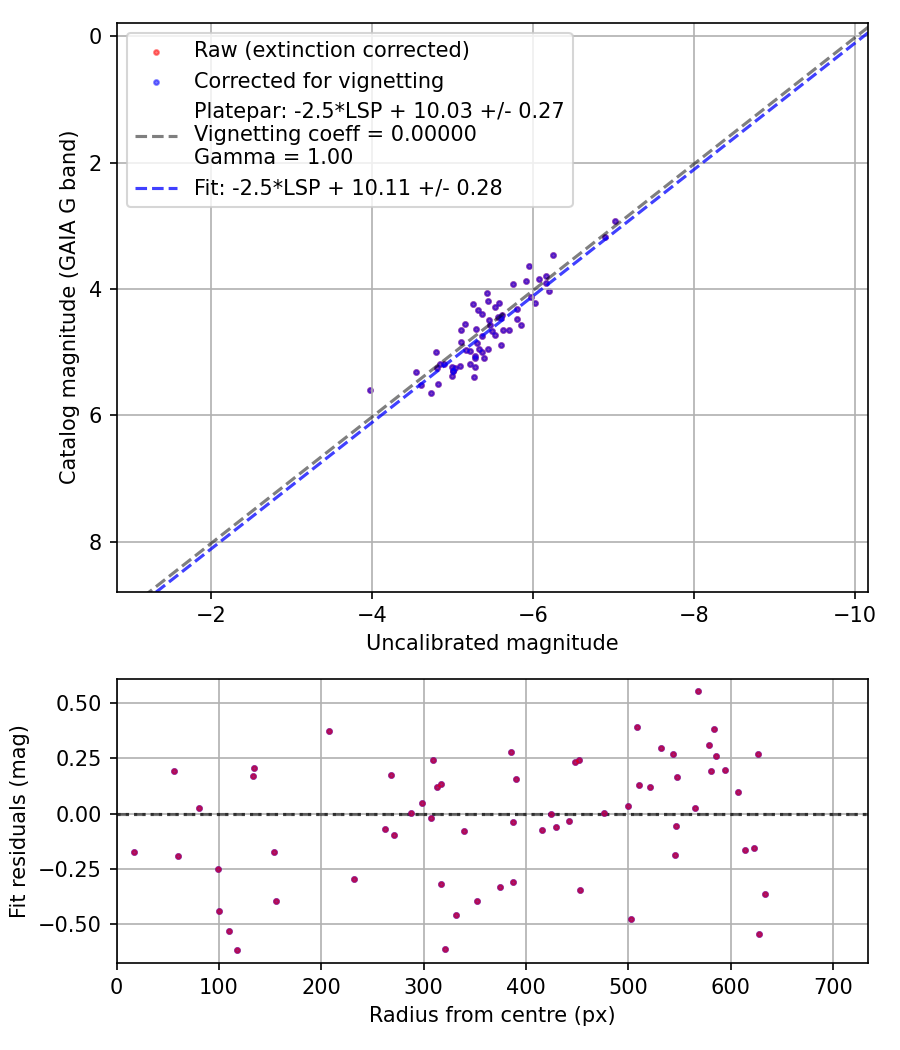 Photometry report