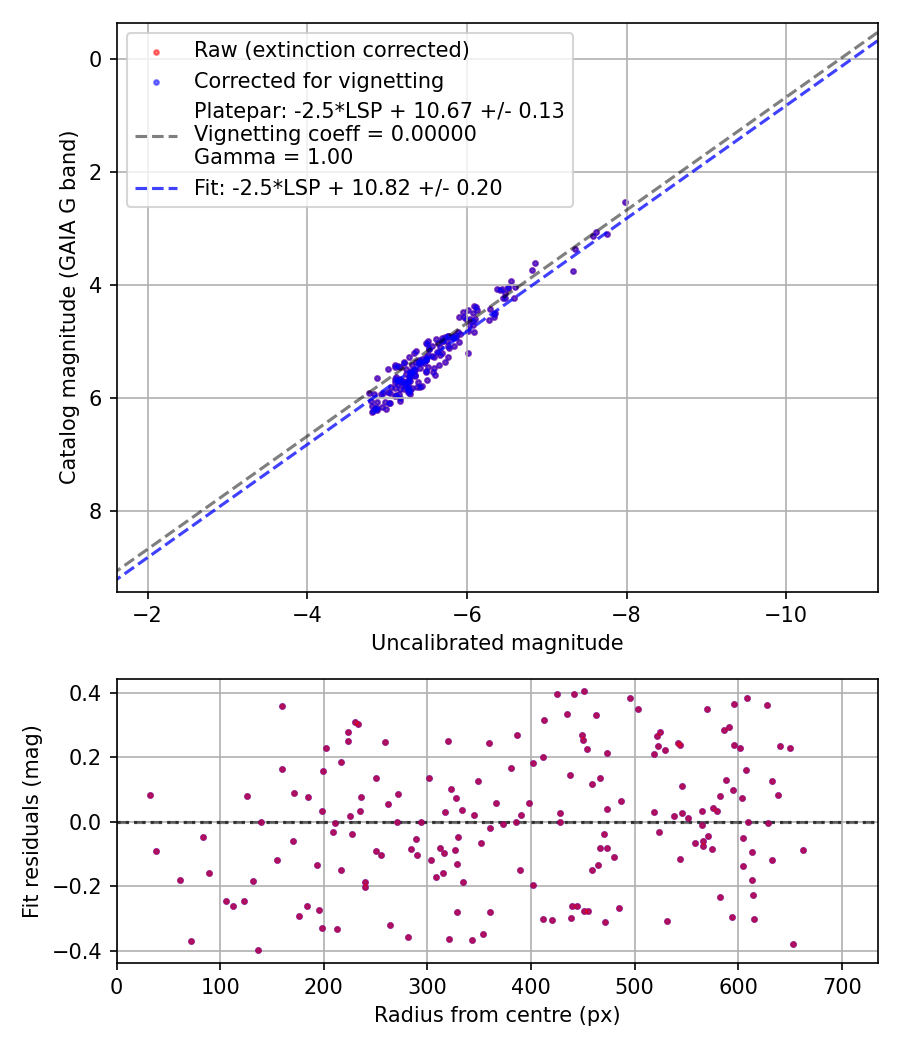 Photometry report