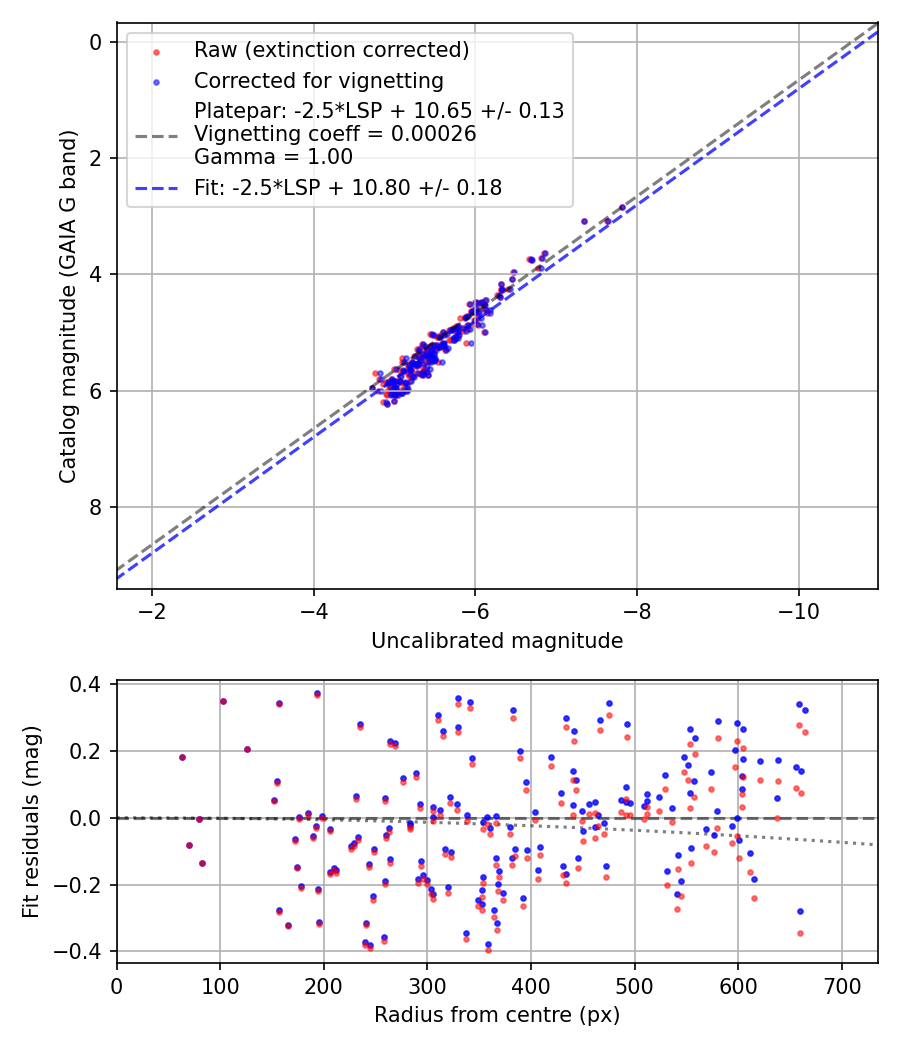 Photometry report