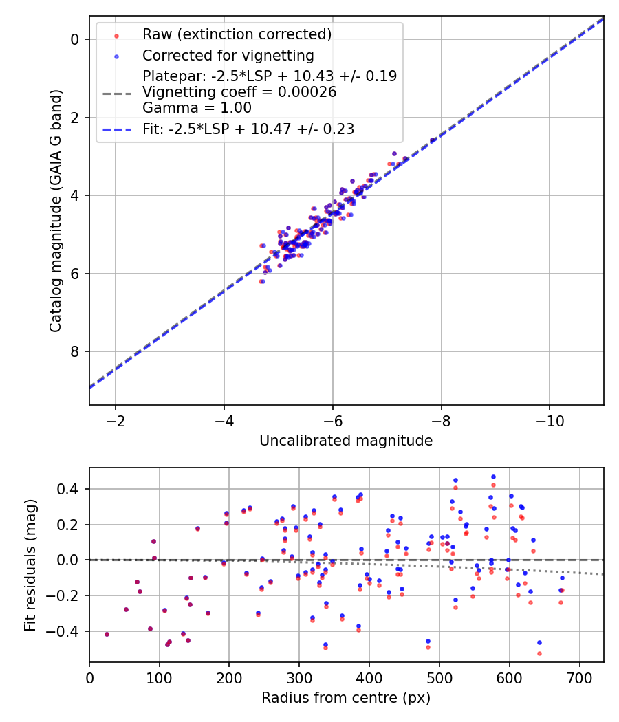 Photometry report