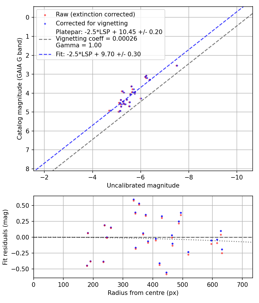 Photometry report