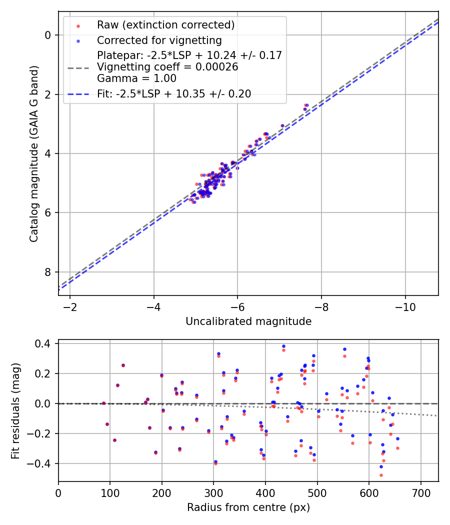 Photometry report