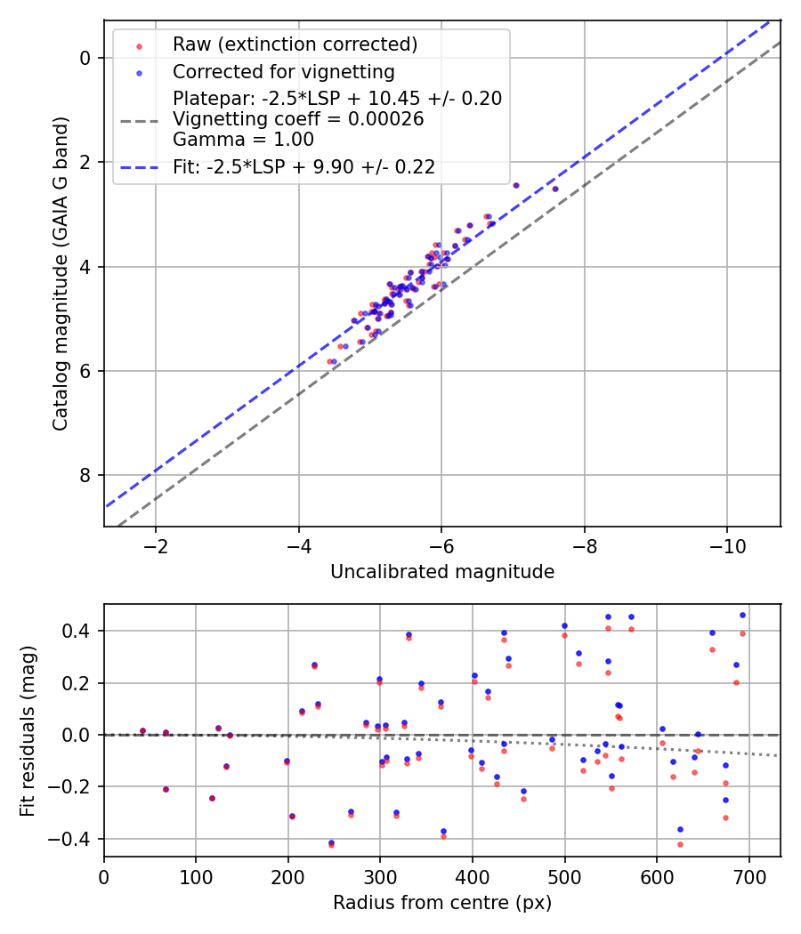 Photometry report