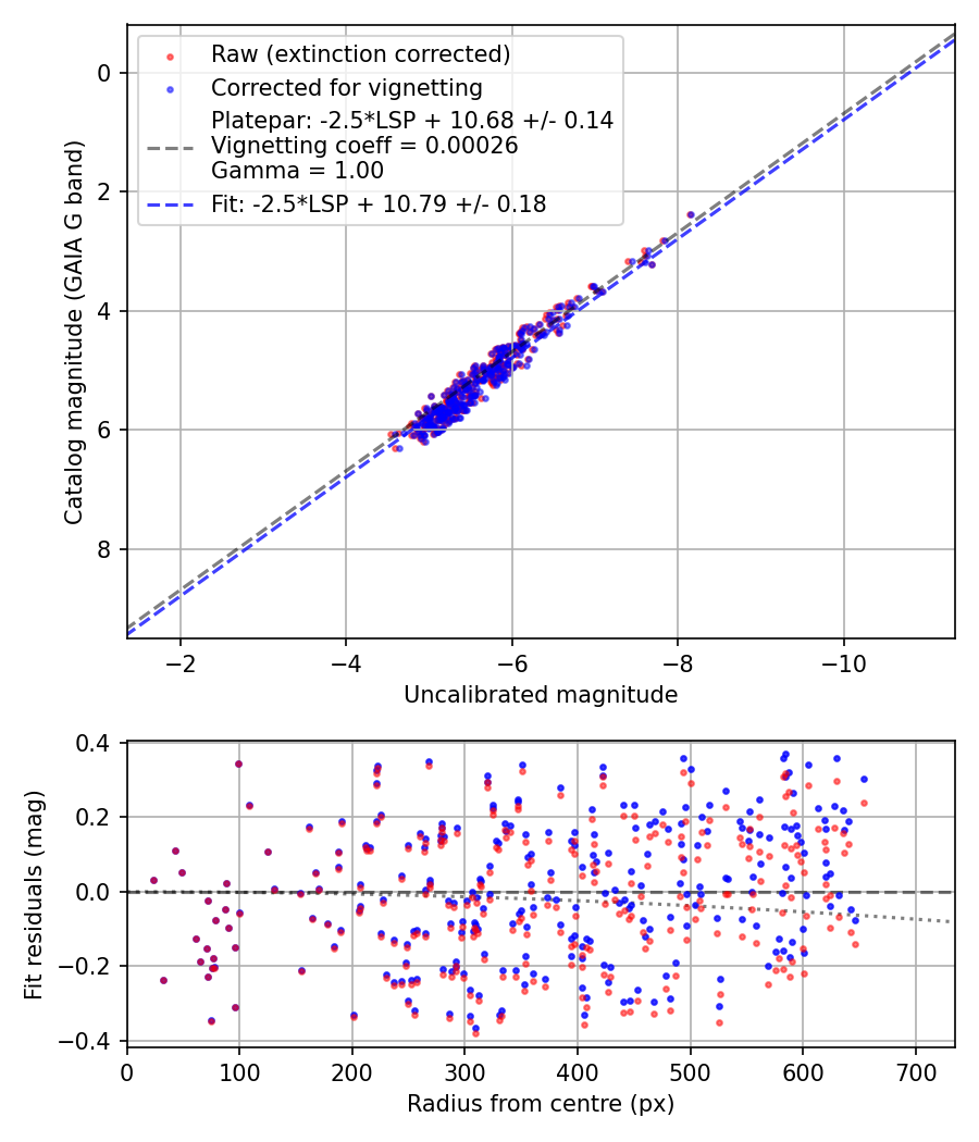 Photometry report
