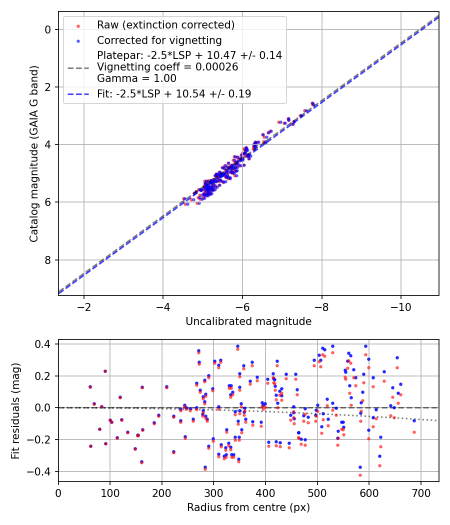 Photometry report