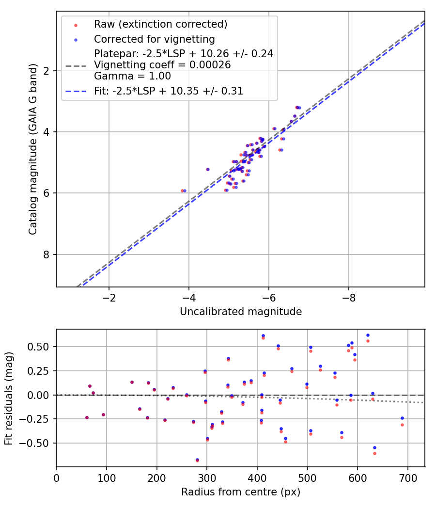 Photometry report