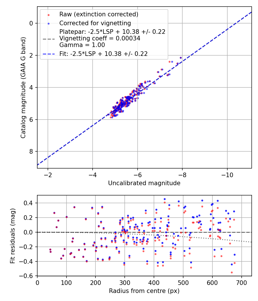 Photometry report