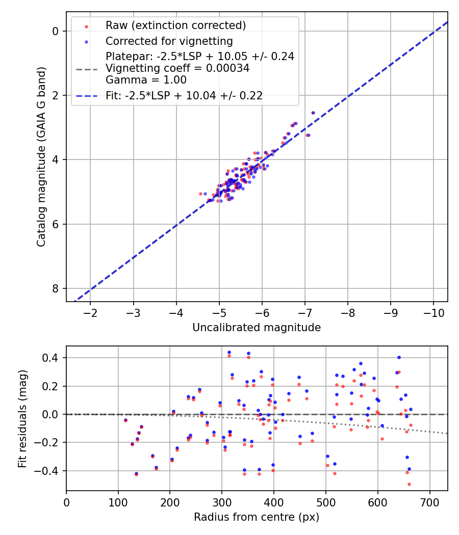 Photometry report
