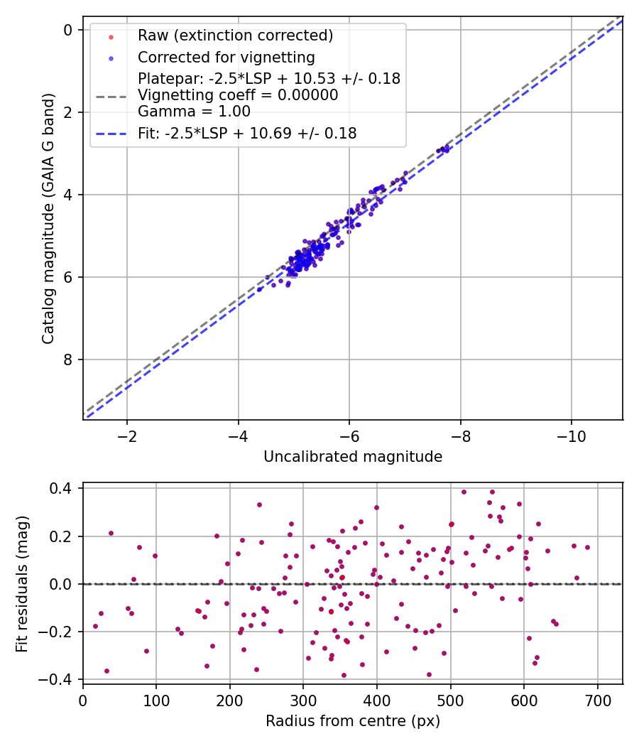 Photometry report